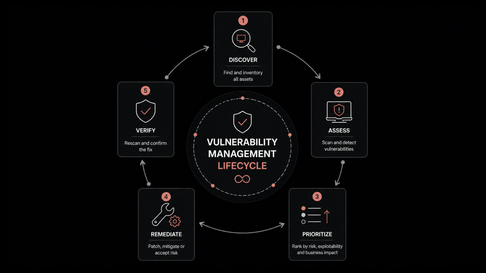 How the Vulnerability Management Lifecycle Runs from Discovery to Verified Fix