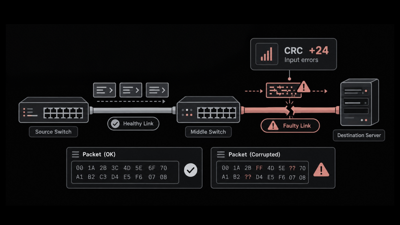 What is a CRC Error and How to Find the Faulty Link Before It Slows the Business