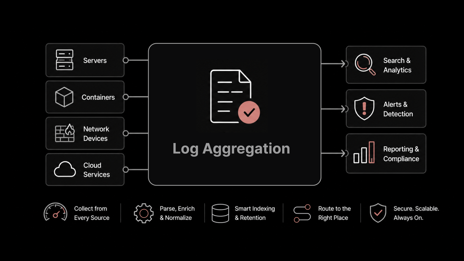 What Is Log Aggregation? How to Design a System That Scales