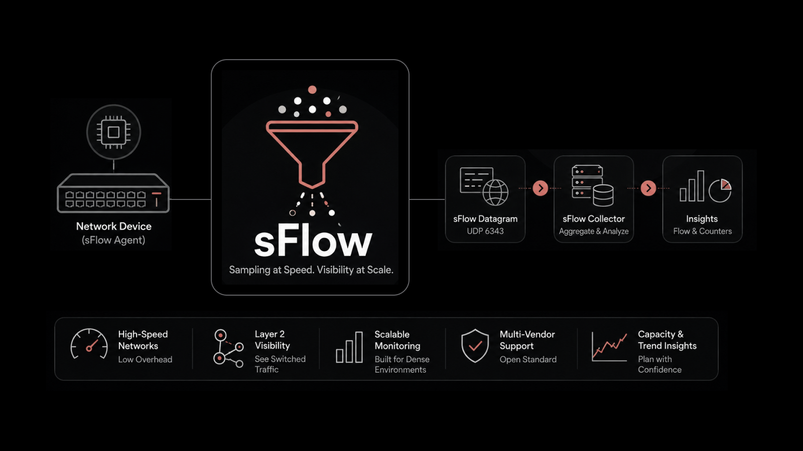 What Is sFlow? A Guide to Sampled Flow Monitoring