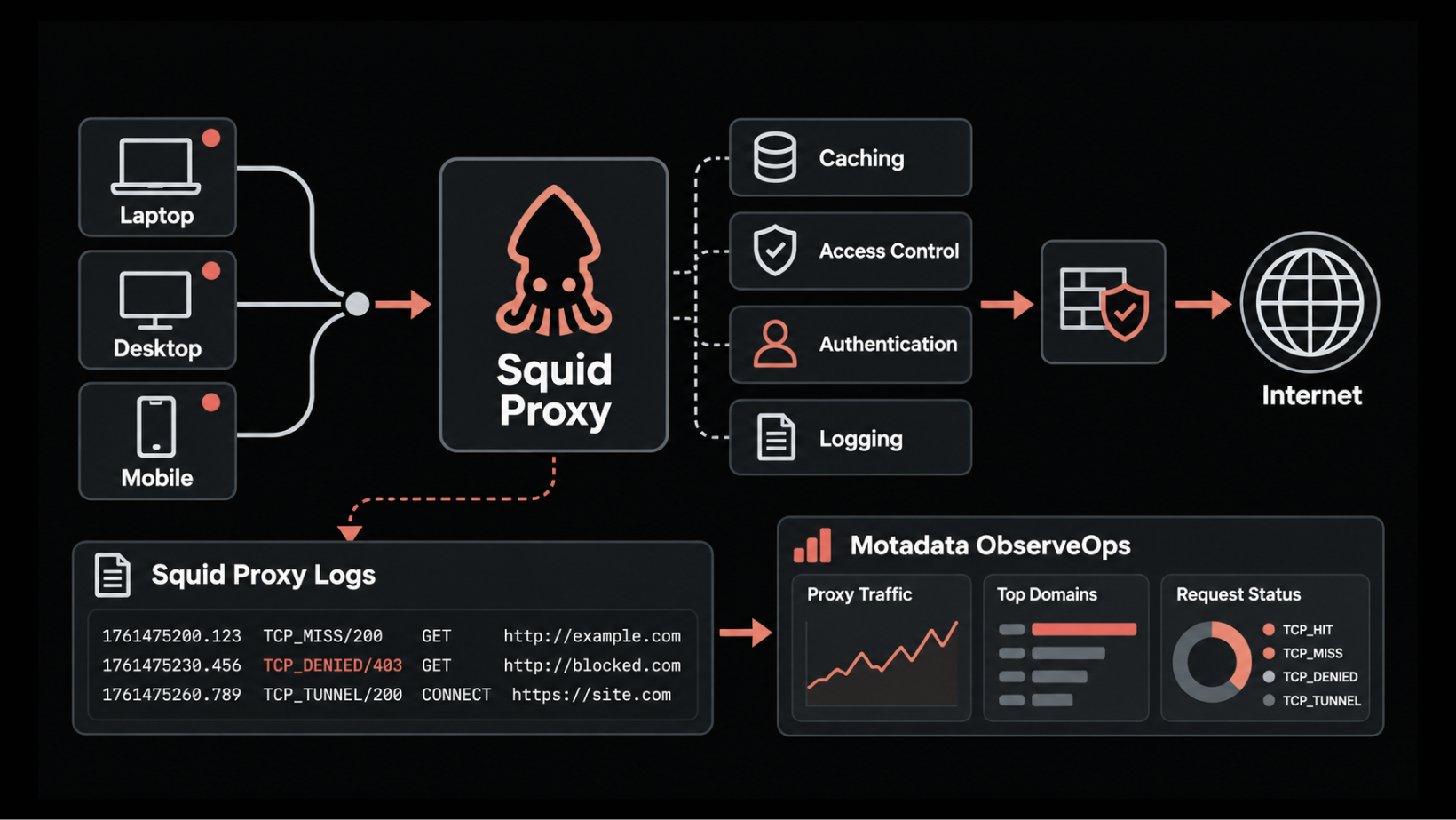 What Is Squid Proxy and How to Keep It Fast, Secure and Observable