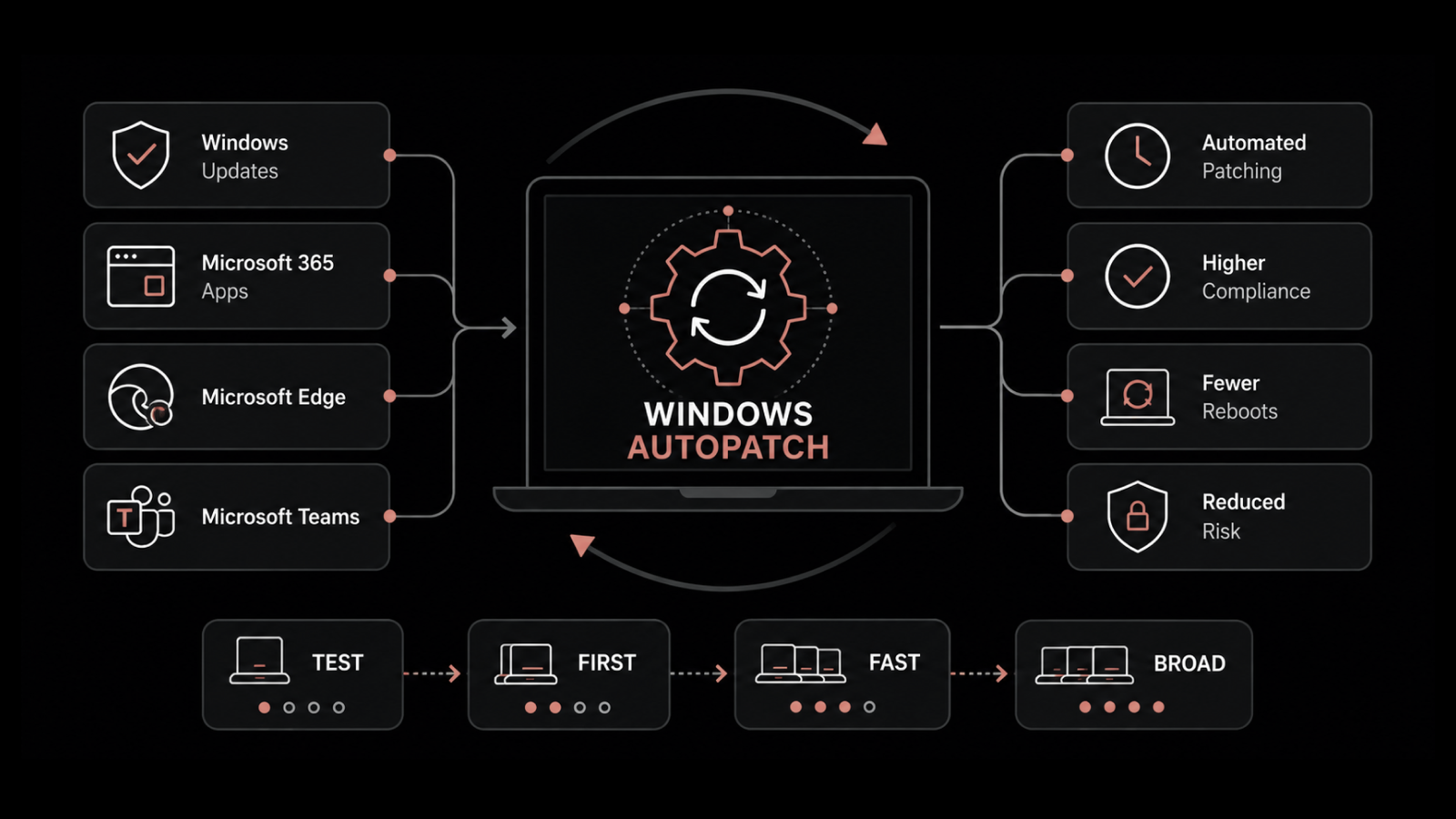 What Is Windows Autopatch? Pros, Cons, and Alternatives
