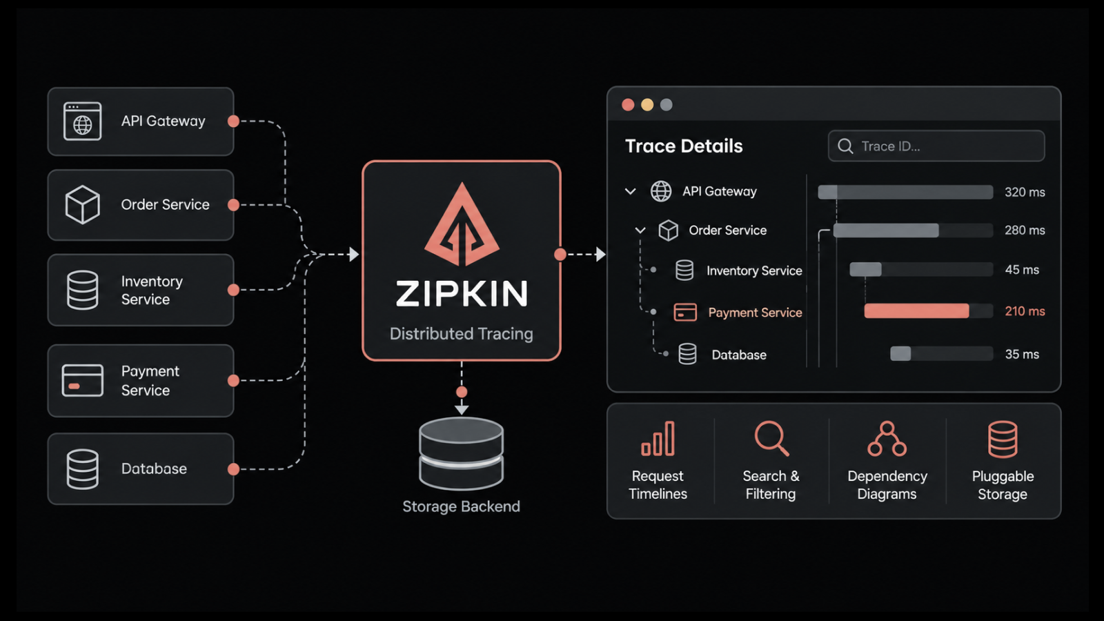 What is Zipkin and How does Distributed Tracing Speed Up Incident Resolution