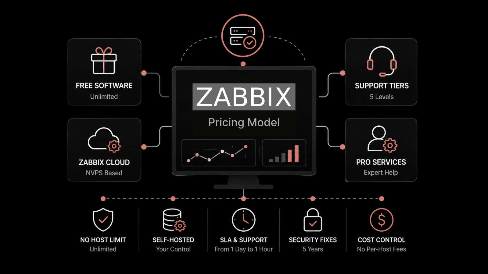 Zabbix Pricing in 2026: Subscriptions, Cloud NVPS, and Alternatives