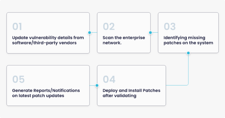 Control over entire lifecycle of remote desktop patches