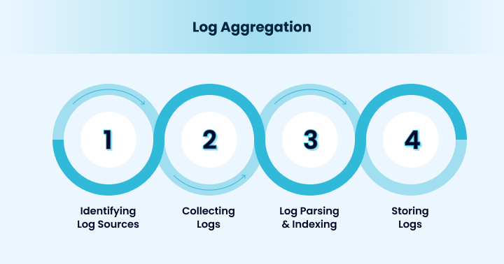 How Log Aggregation Works?