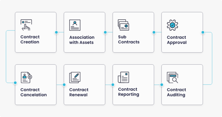 Contract Lifecycle Management Contract Lifecycle Management