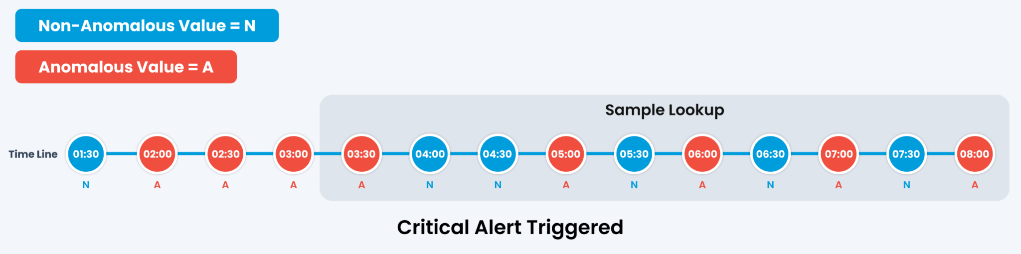 critical anomaly