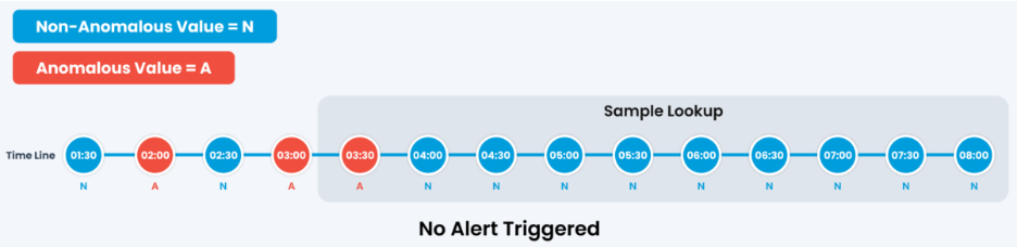 No alert timeline