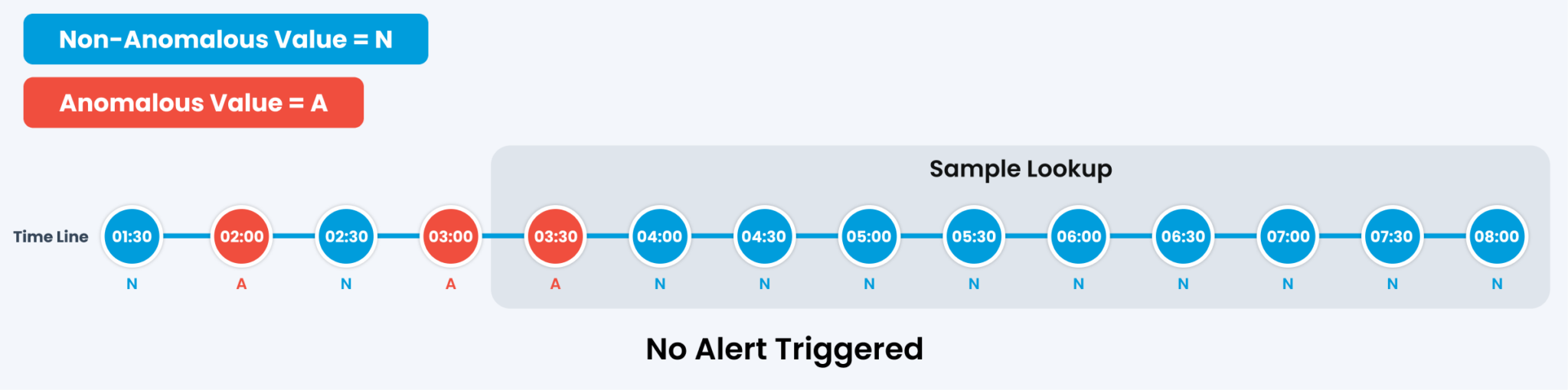 no alert anomaly