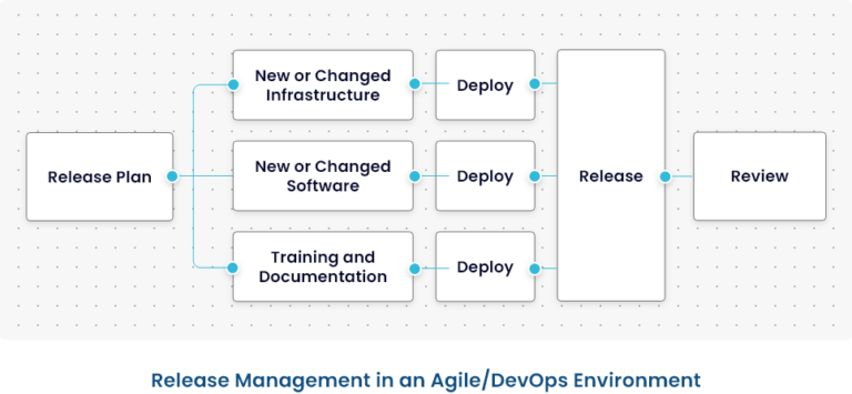 Release Life Cycle Management Agile Diagram