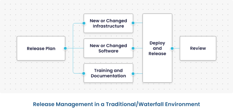 Release Life Cycle Management Traditional Diagram