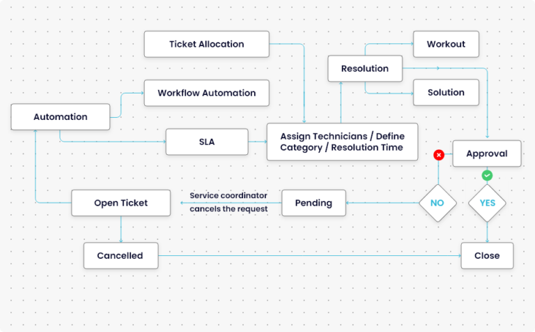 Request Life Cycle Management - Flow Chart Request Life Cycle Management - Flow Chart