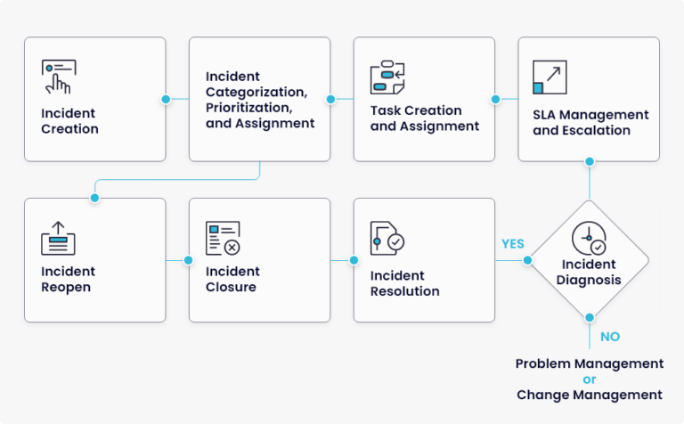 Stages of Incident Lifecycle Management Stages of Incident Lifecycle Management