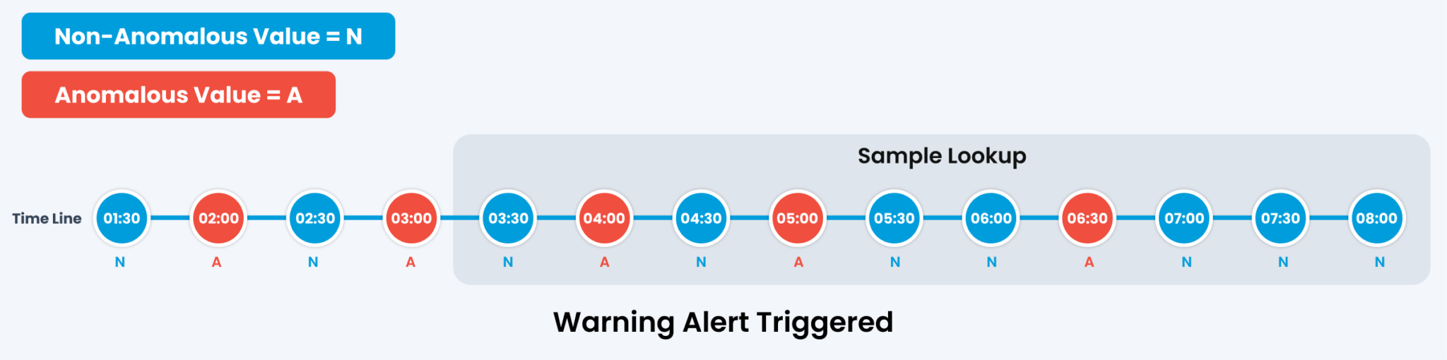 warning anomaly