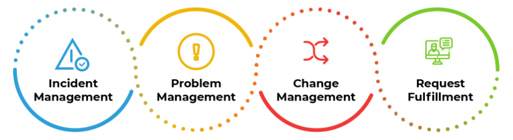 What is ITSM Foundation
