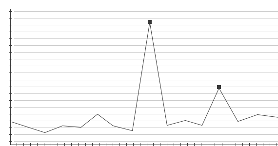 Alert Graph