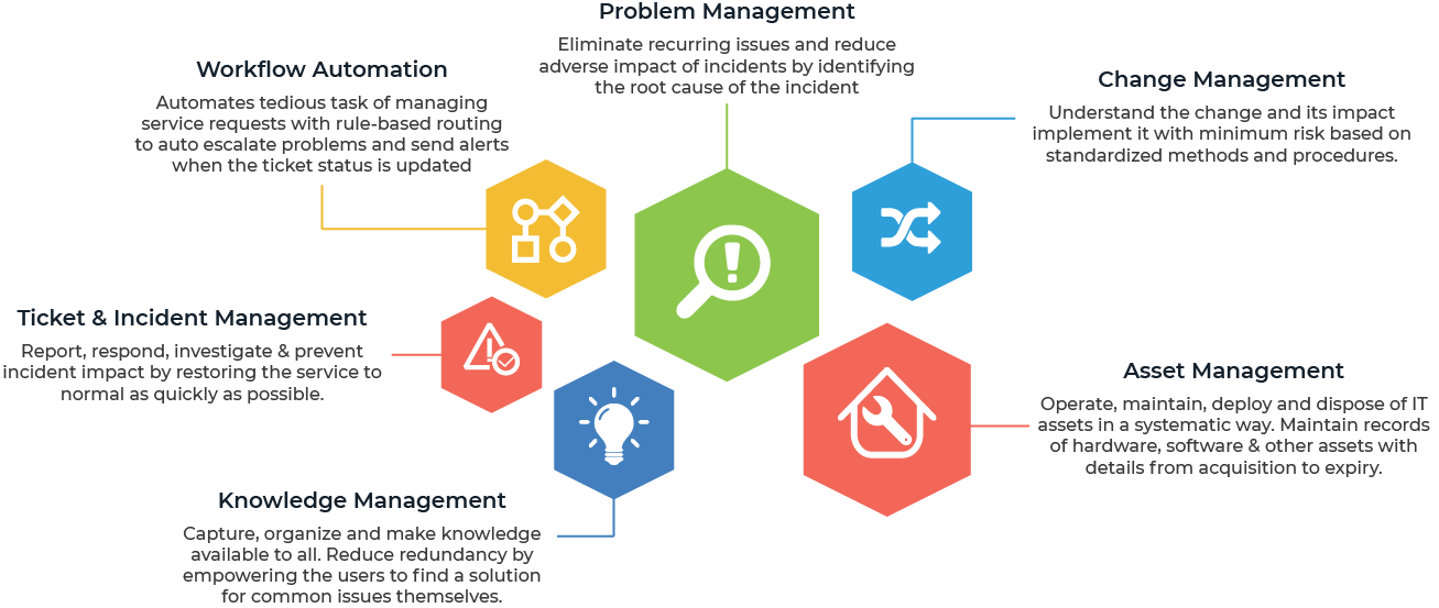 Service Desk ITIL Processes