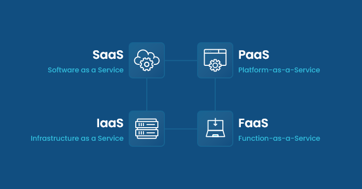 Types of Cloud Computing Services