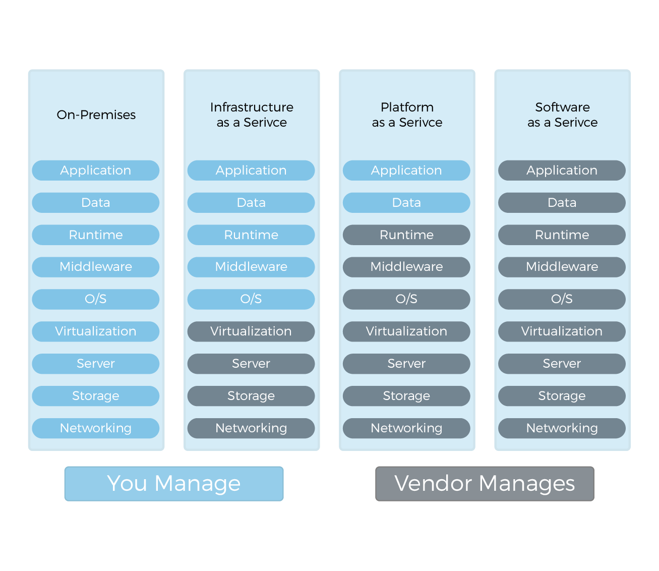 Different types of Cloud Offerings