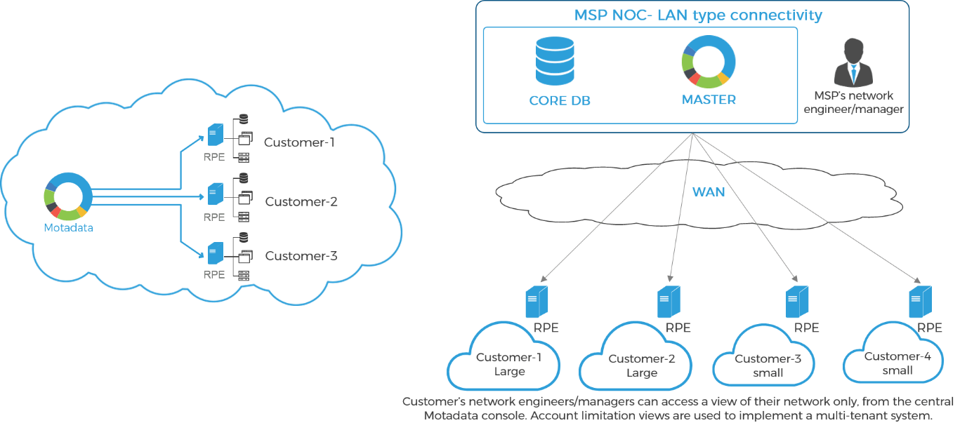 Remote Monitoring