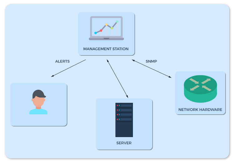 Use of SNMP in NMS