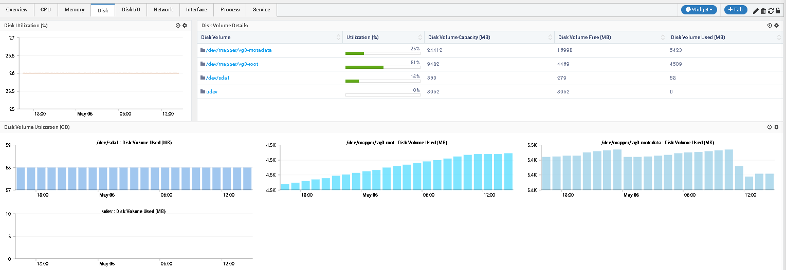 Disk historical performance graphs