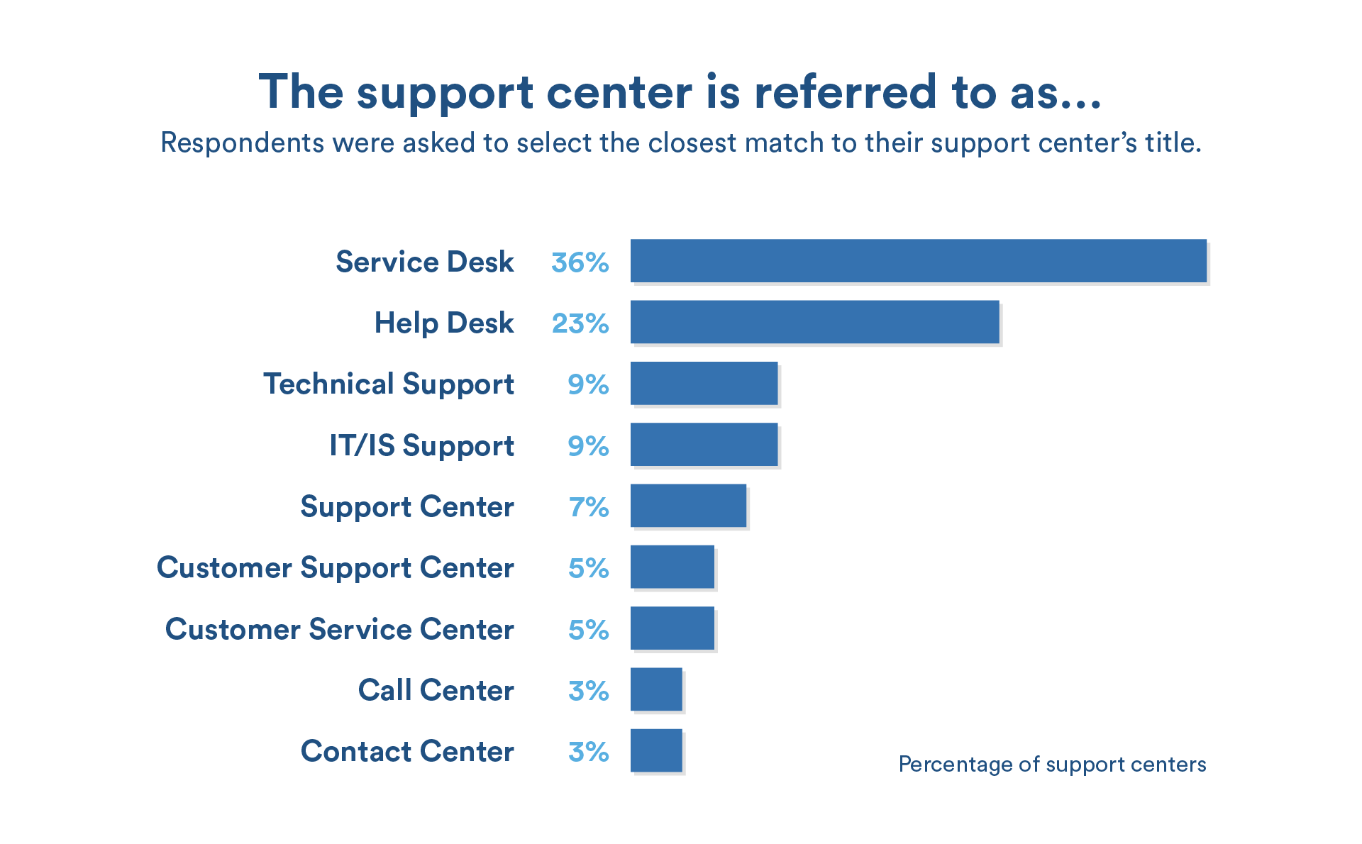 Percentage of support centers