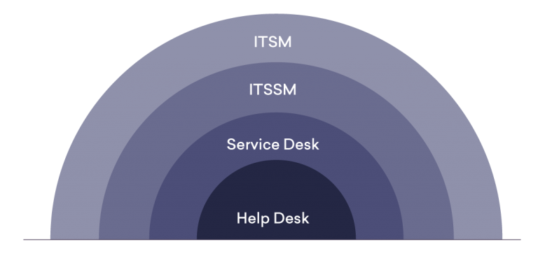 A visual representation of Help Desk Vs Service Desk Vs ITSSM Vs ITSM