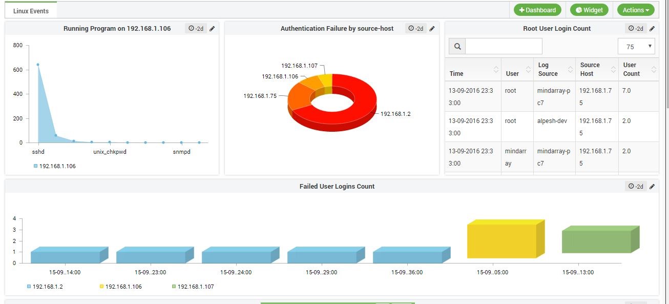 Dashboard showing various types of Linux OS events