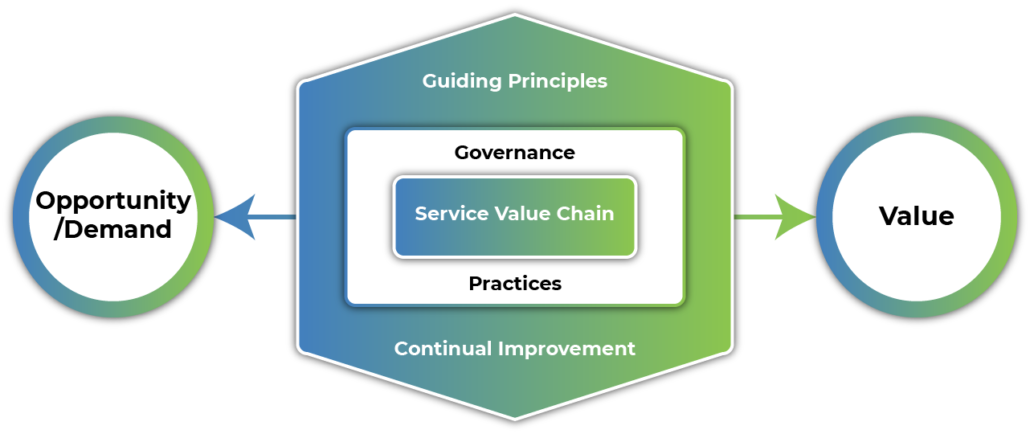 Service Value Chain