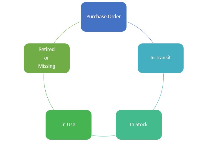 5 stages in IT asset lifecycle management