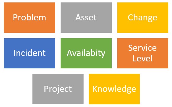 Processes of ITSM