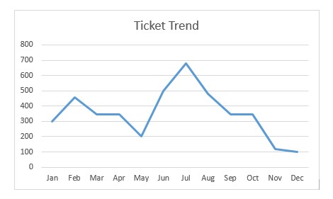 Ticket Trend