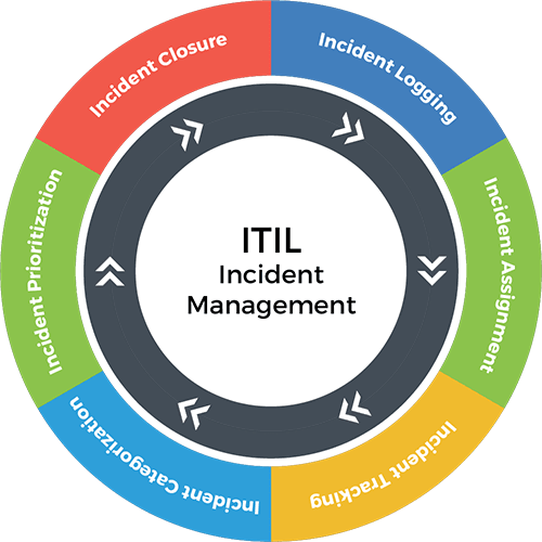 ITIL Incident Management