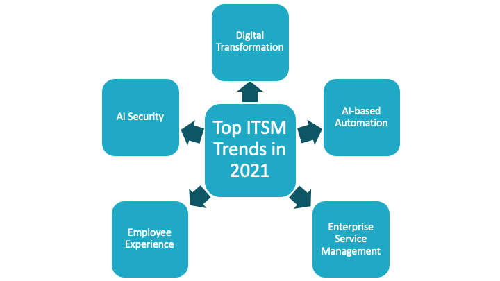 ITSM Trends 2021
