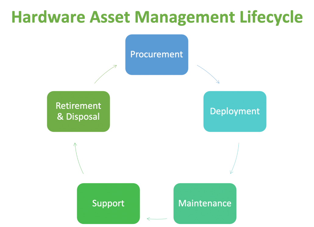 What is Hardware Asset Management (HAM)? Why is it Important?