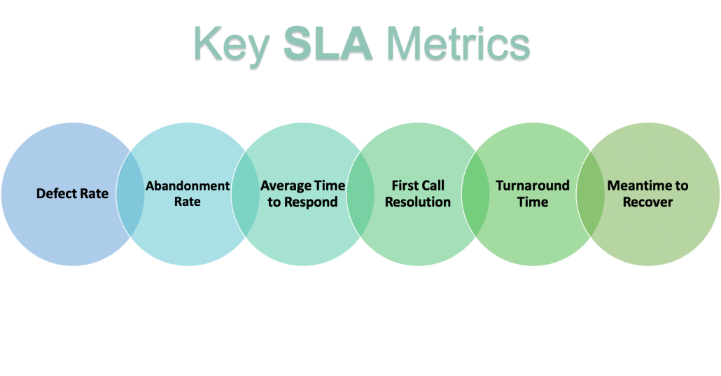 SLA Metrics