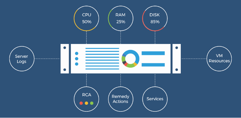 Server Performance Monitoring