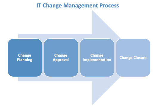 Change Management