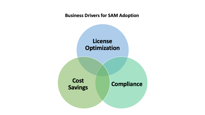 Business Drivers for SAM Adoption