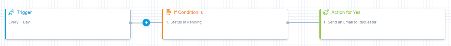 A 3 level periodic workflow has Trigger, Conditions, and Actions