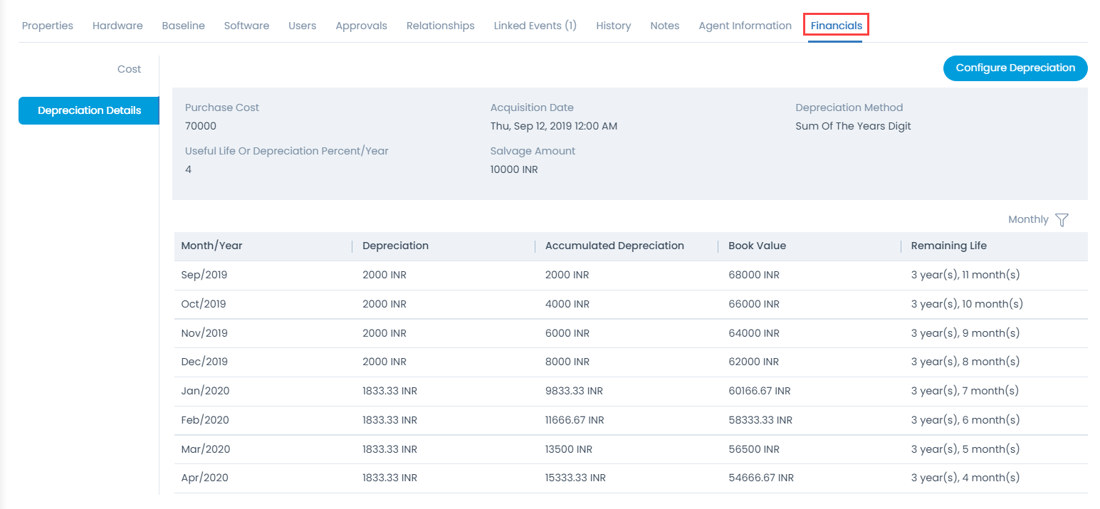 Depreciation Details