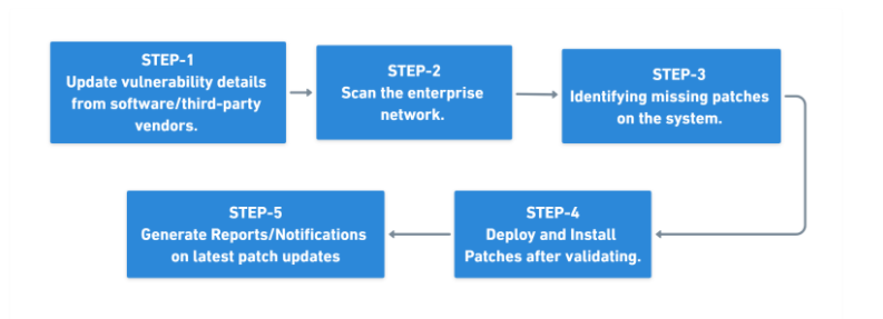 Patch Lifecycle