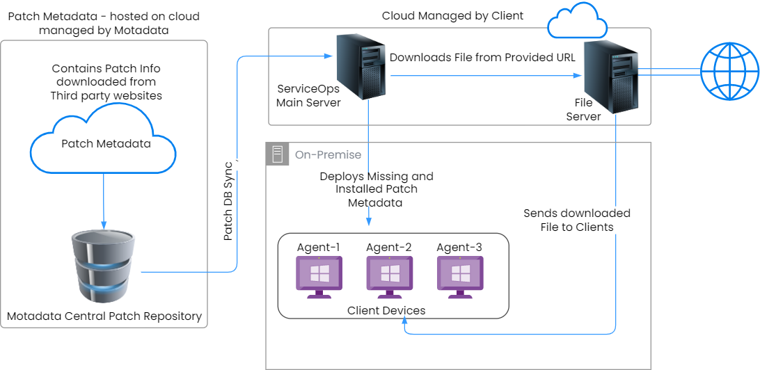 Main Server and File Server hosted on Cloud