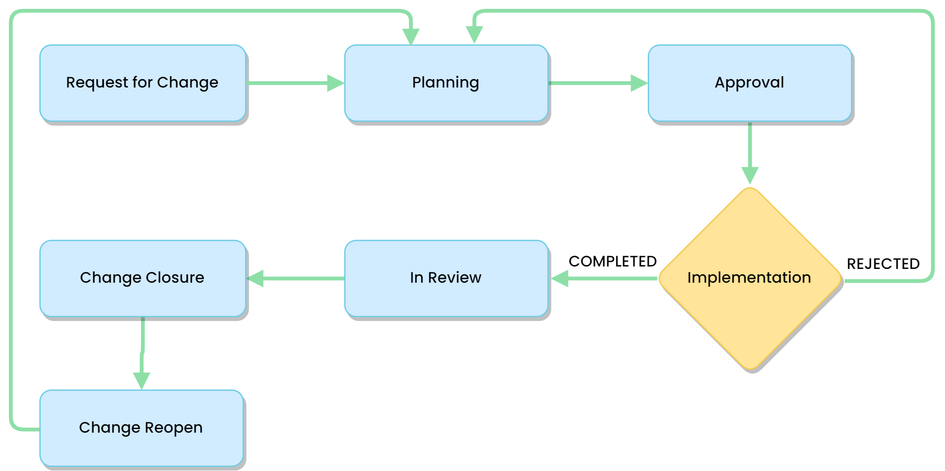 Change Management Lifecycle