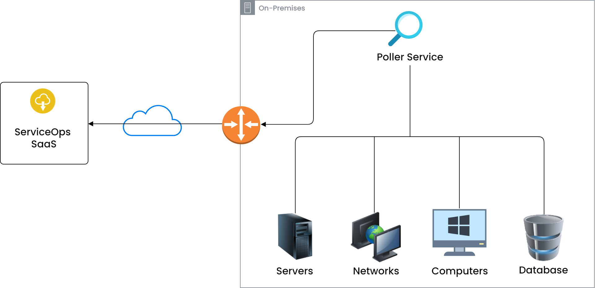 Poller Service for Cloud Deployment