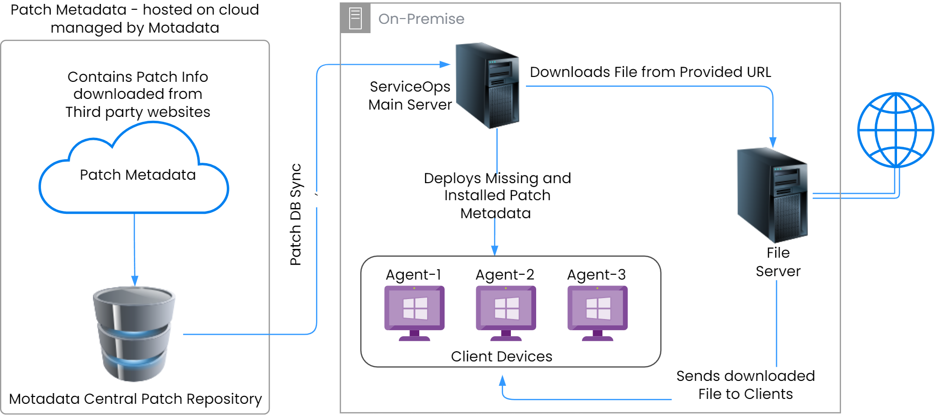 Main Server and File Server on Premise