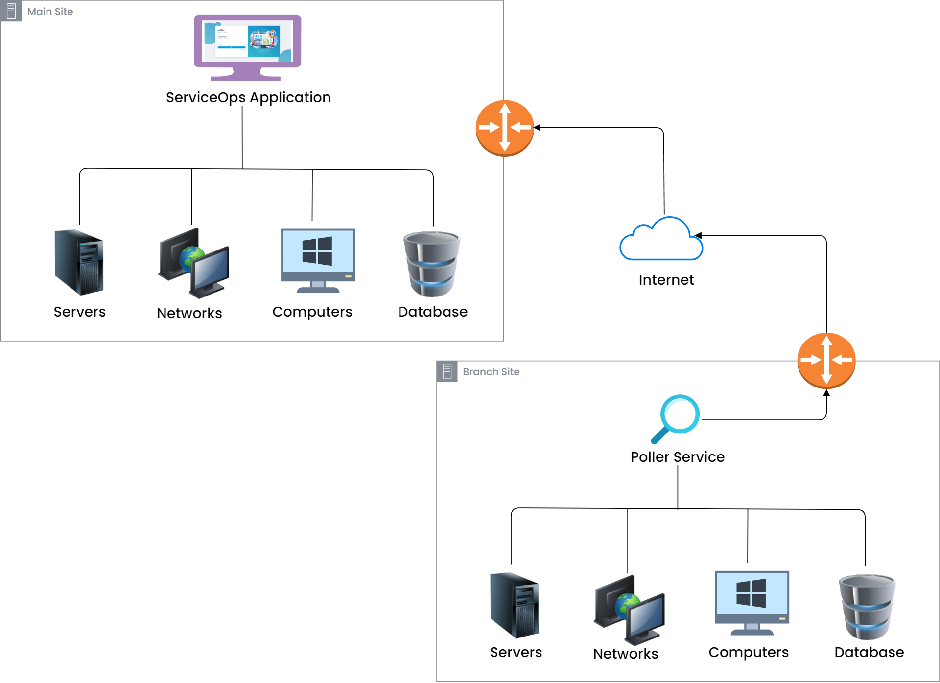 Poller Service for On-Premises Deployment