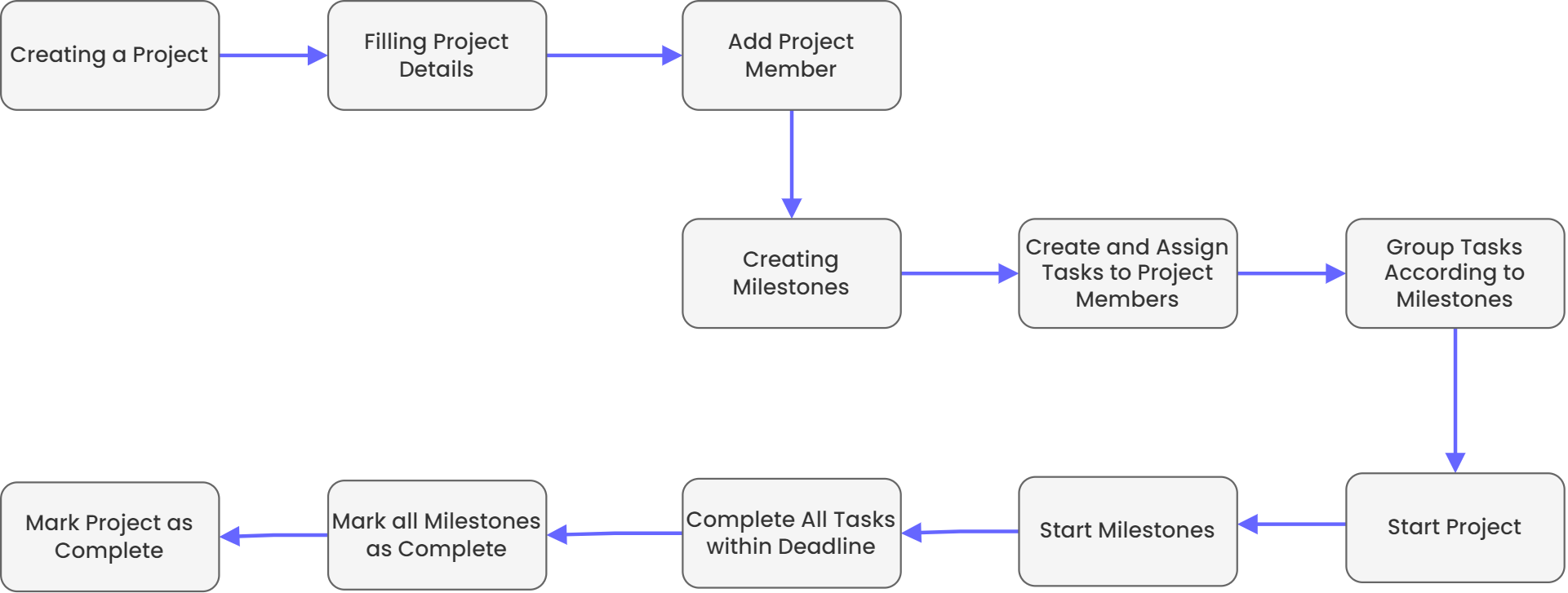 Workflow of Project